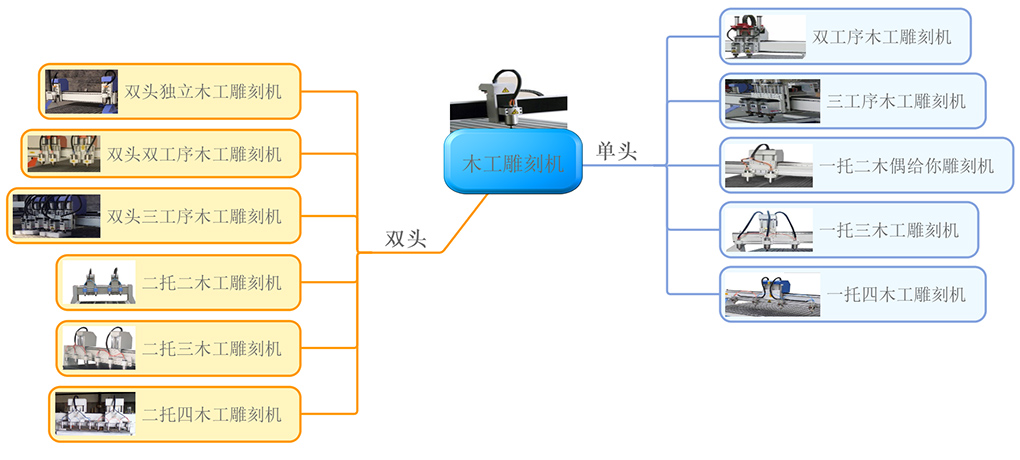 木工雕刻機(jī)分類圖